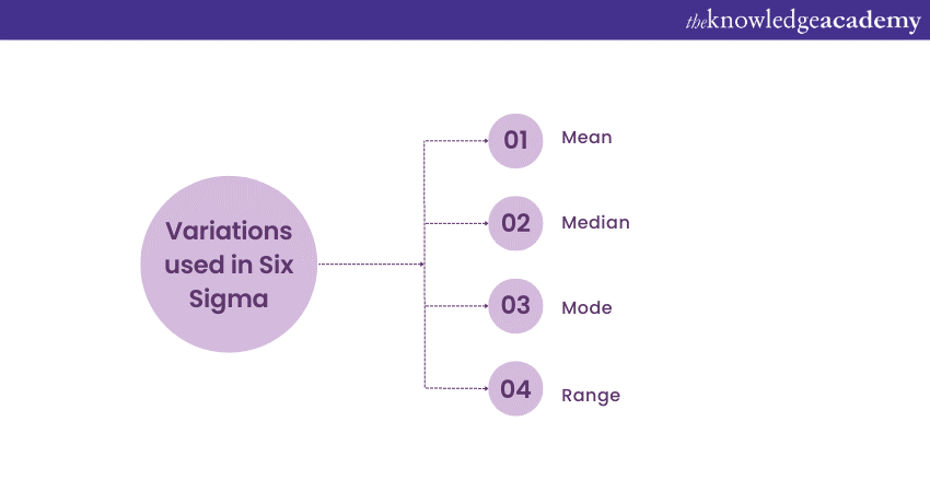 Variations in Six Sigma