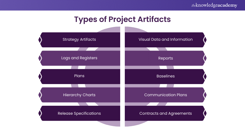 Varieties of Project Artifacts