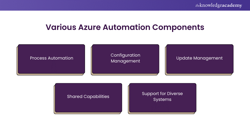 Various Azure Automation components