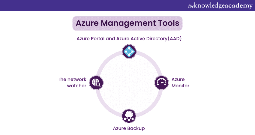 Various Azure Management Tools