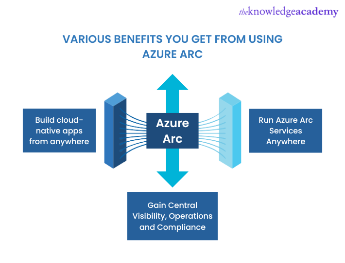 What Is Azure Arc? All You Need To Know