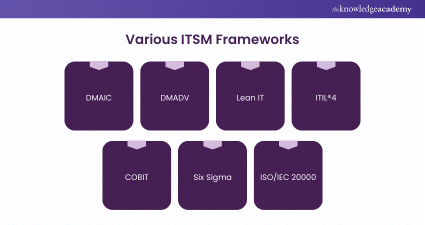 Various ITSM Frameworks