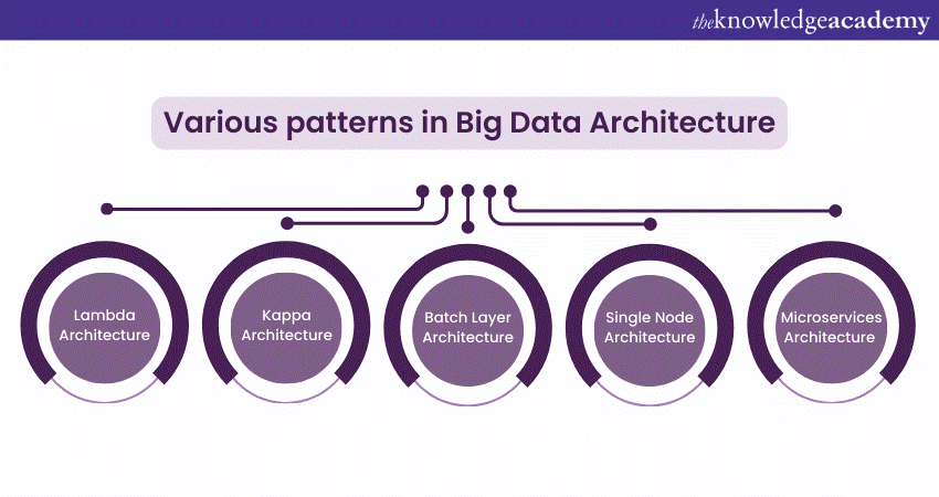 Various Patterns in Big Data Architecture