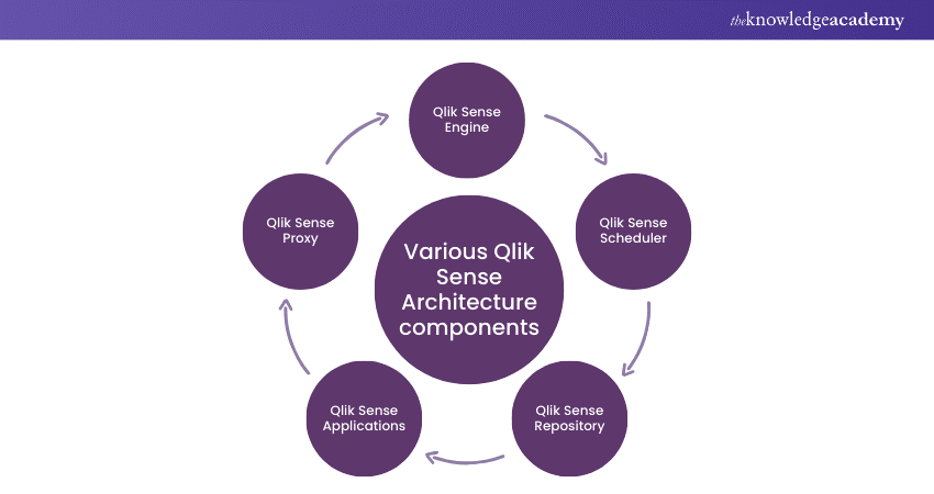 Various Qlik Sense Architecture components 