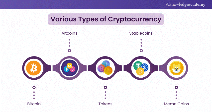 Various Types of Cryptocurrency