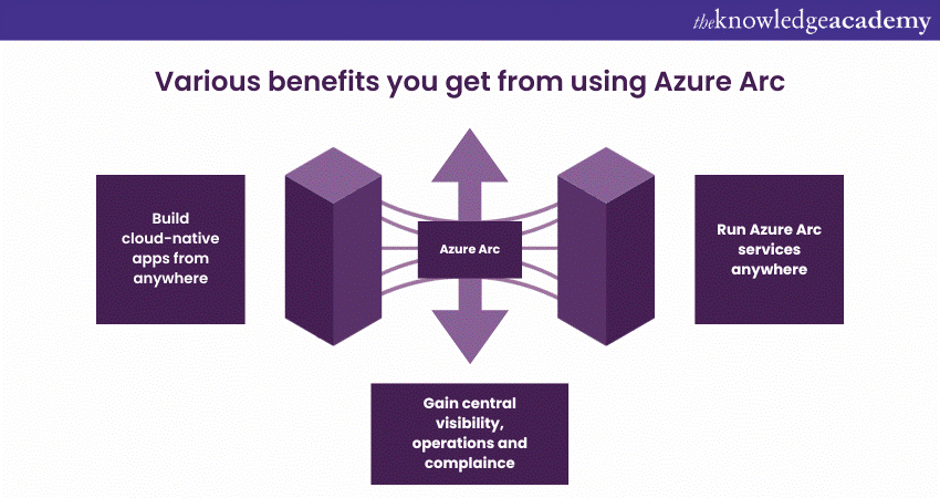 Various benefits you get from using Azure Arc