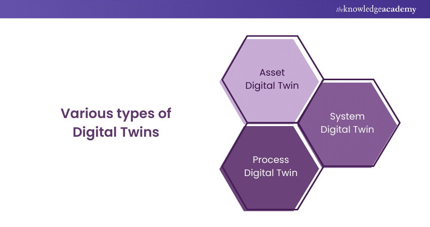 Various types of Digital Twins