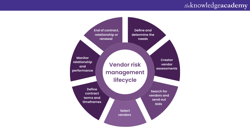 Vendor Risk Management Lifecycle