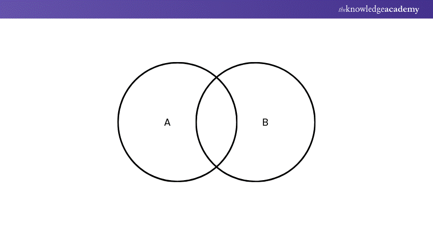 Venn Diagram for Independent Events