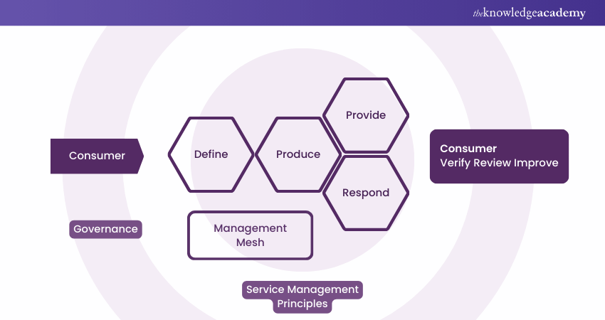 VeriSM Model