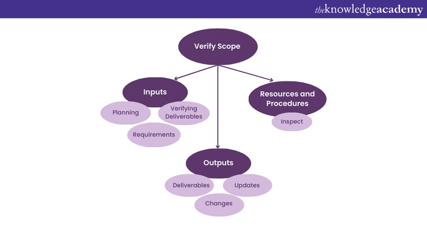 PRINCE2 Project Scope example