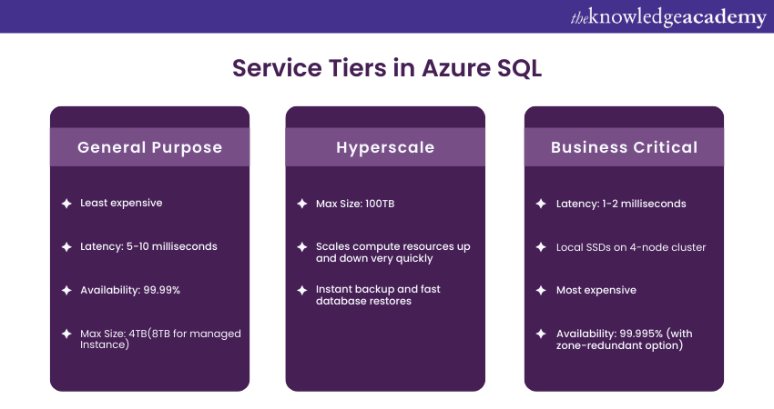 Visual explaining the Service Tier in Azure SQL