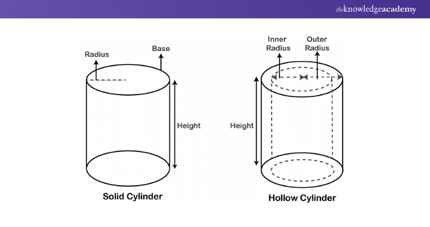 Volume Formula for a Right Circular Hollow Cylinder