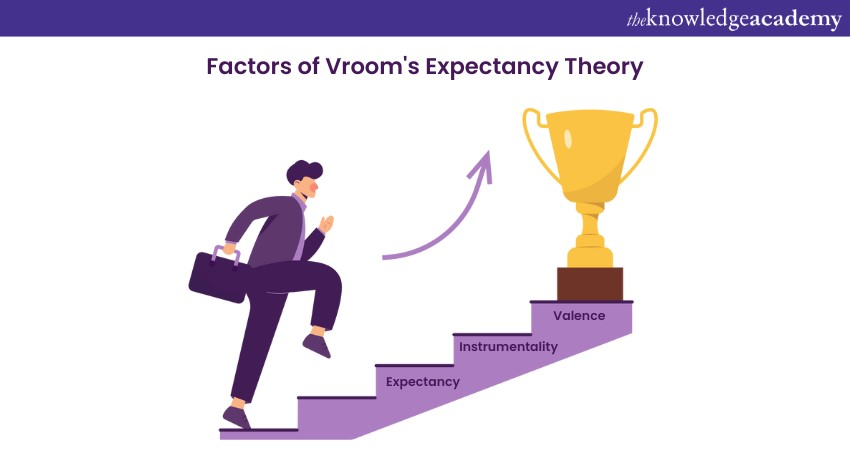 Vroom's Expectancy Theory