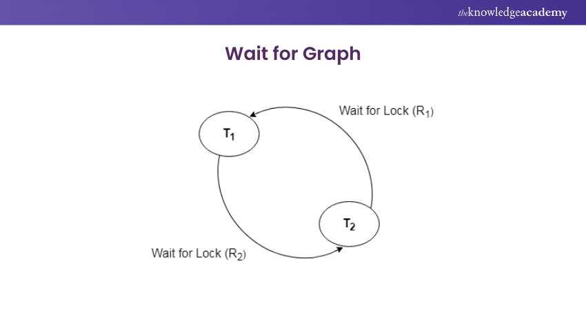 Wait for Graph in Deadlock Detection