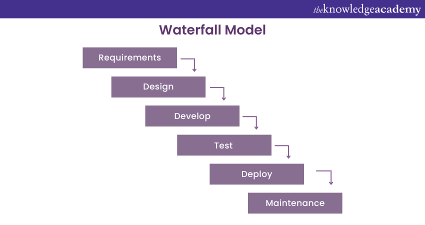 Waterfall Model