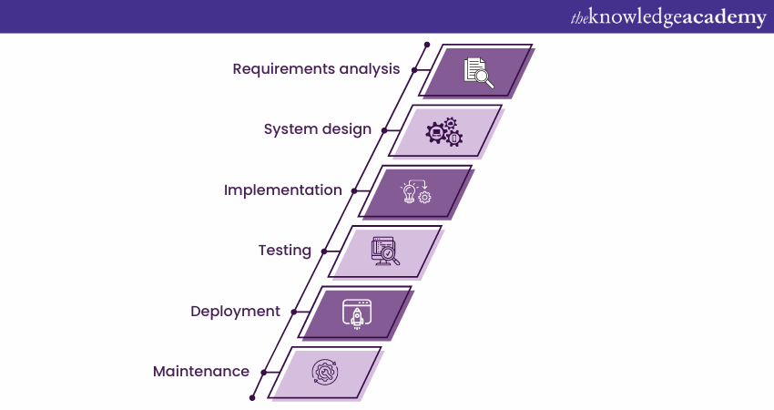 Waterfall methodology