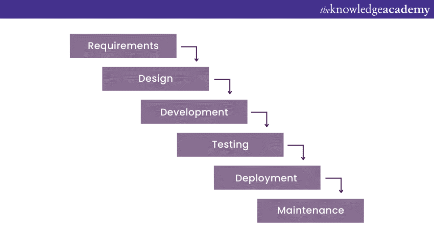 Blending Agile And Waterfall : Learn How they Work Together