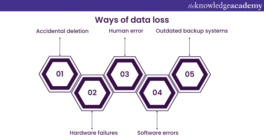 Ways of data loss