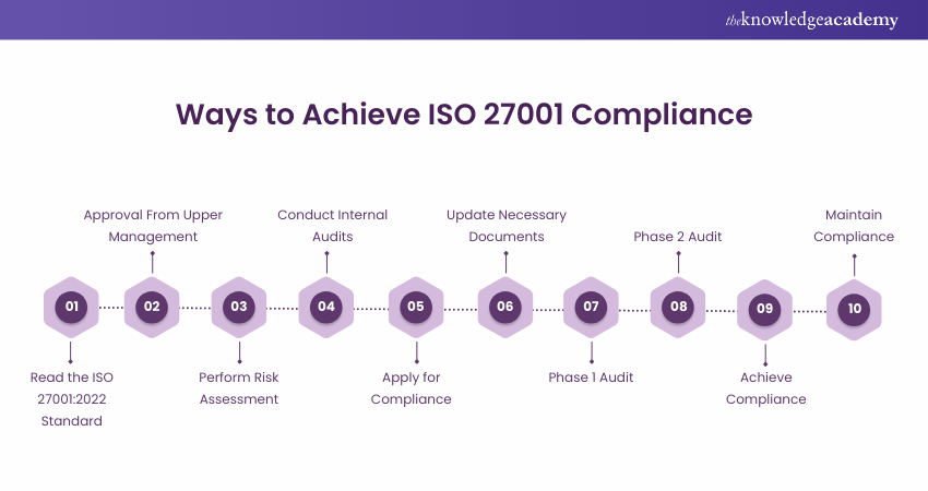 Ways to Achieve ISO 27001 Compliance