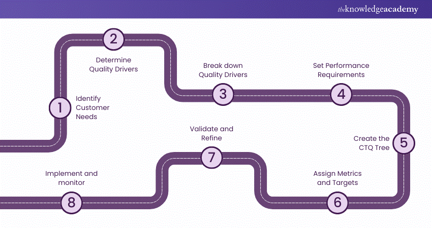 Ways to Create a CTQ Tree