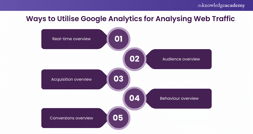 Ways to Utilise  Google Analytics for Analysing 