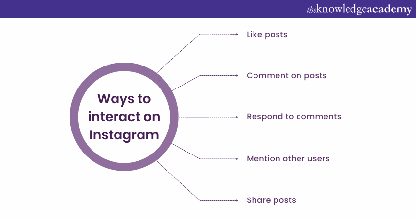 Ways to interact on Instagram