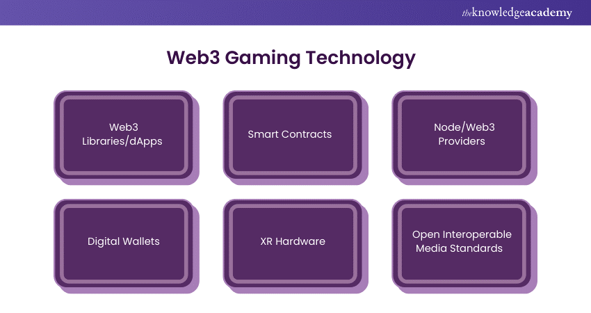 Web3 Gaming Technology