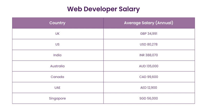 Web Developer Salary Based on Location