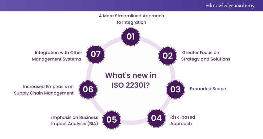 What's new in ISO 22301