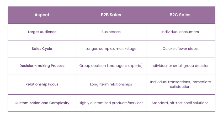 What's the Difference Between B2B Sales and B2C Sales