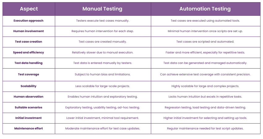 What's the Difference Between Manual vs Automation Testing