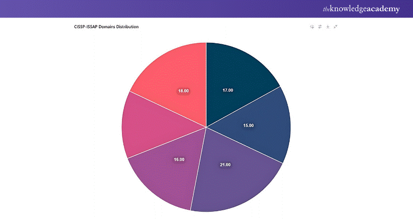 What Domains are Covered by CISSP- ISSAP