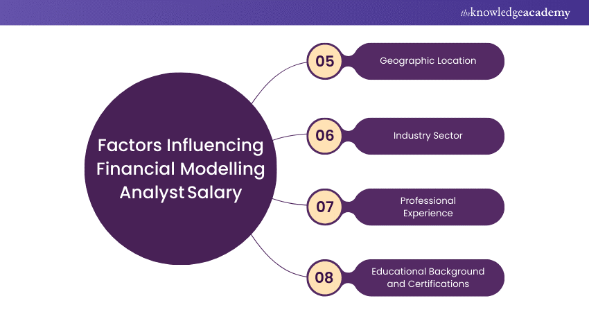 What Influences the Salary of a Financial Modelling Analyst