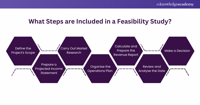 What Steps are Included in a Feasibility Study