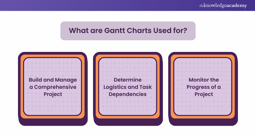 What are Gantt Charts Used for