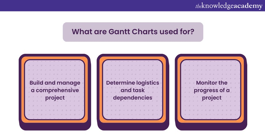 What is a Gantt Chart? Definition & Example