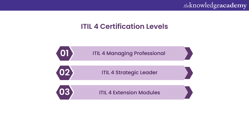 Itil Certification Levels