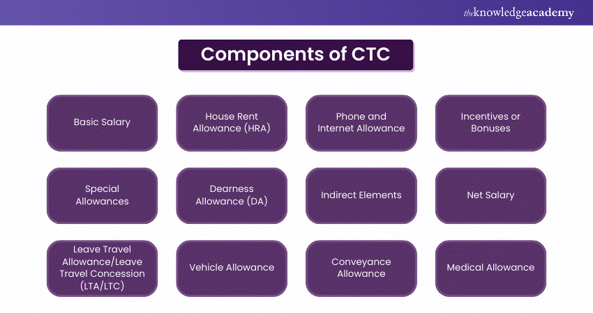 What are the Components of Cost to Company