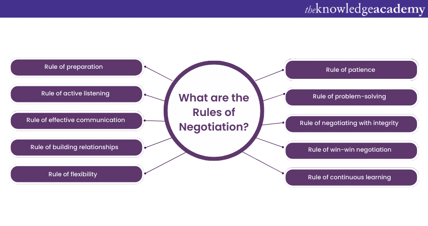 What are the Rules of Negotiation