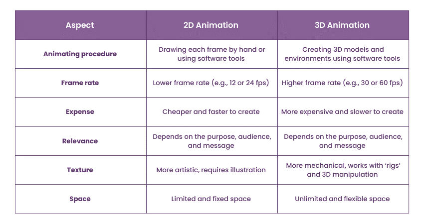 What are the differences between 2D and 3D Animation