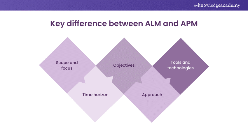 What are the key difference between ALM and APM