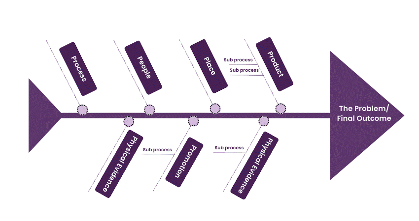 What are the various methods to conduct RCA - Fishbone diagram