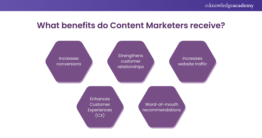 What benefits do Content Marketers receive