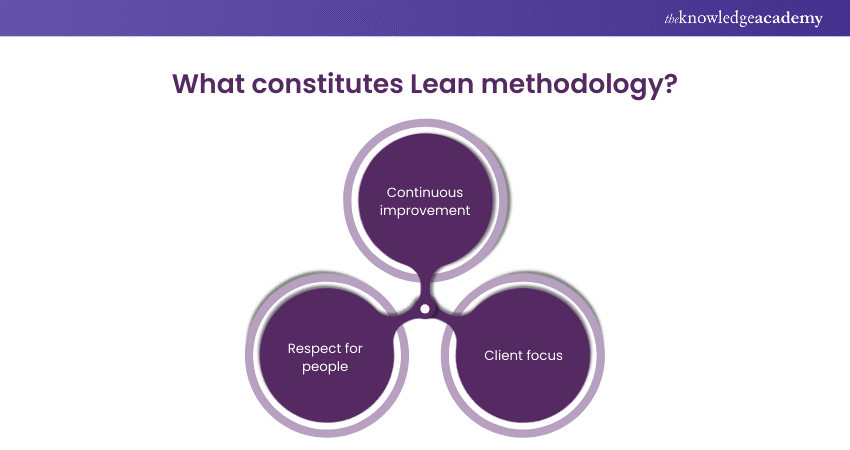 What constitutes Lean methodology