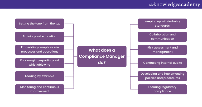 What does a Compliance Manager do