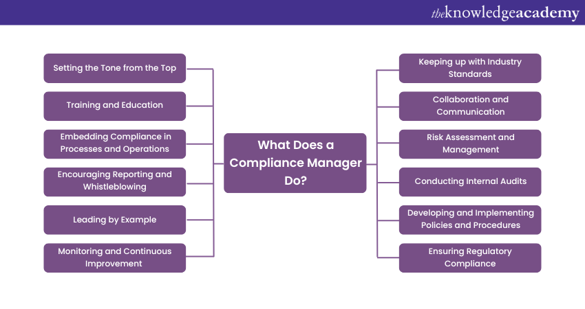 What does a Compliance Manager do