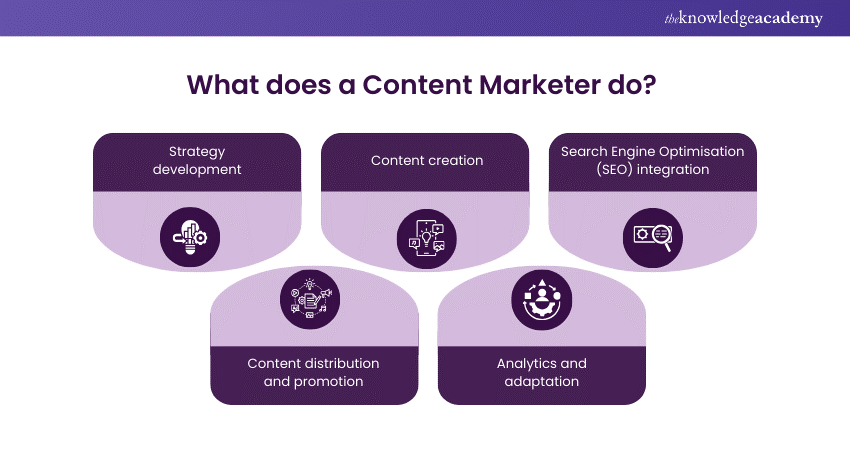 What does a Content Marketer do
