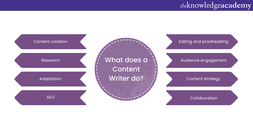 What does a Content Writer do