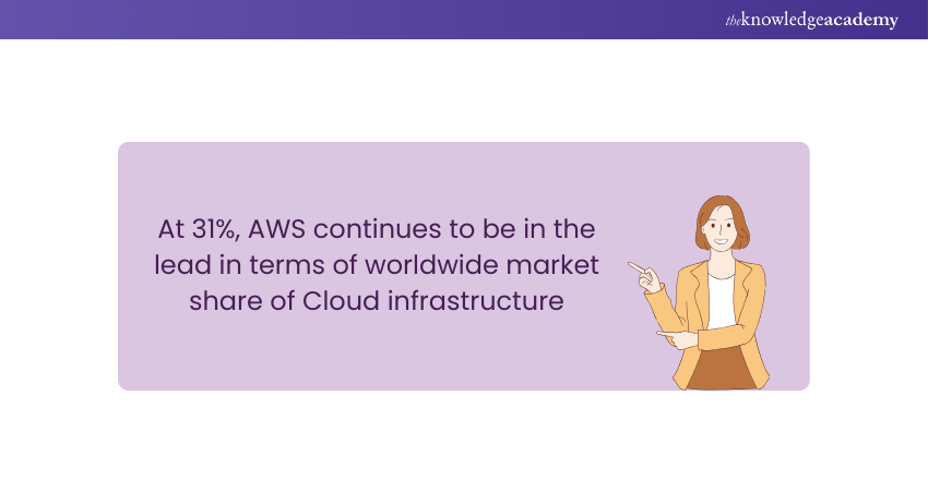 What is AWS